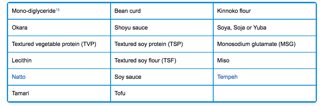 chart soy products