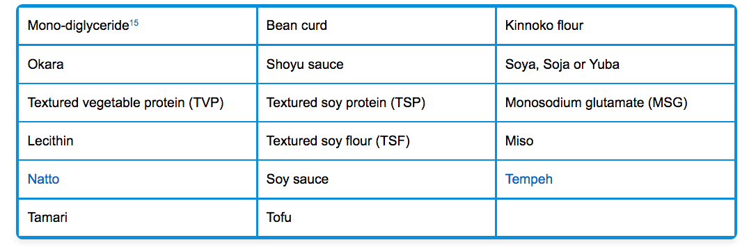 Click to enlarge chart soy products