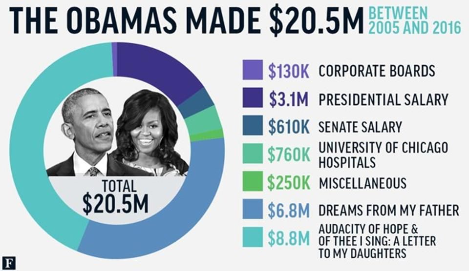 obama fortune breakdown