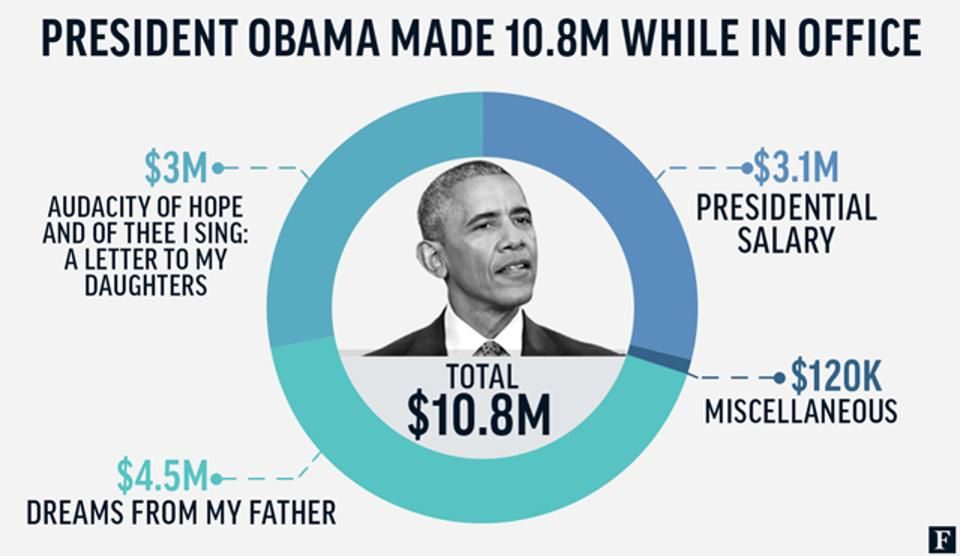 obama made 10 million while in office