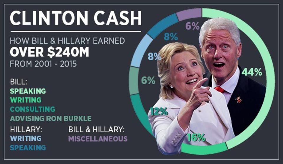 clinton cash earnings in office fortune