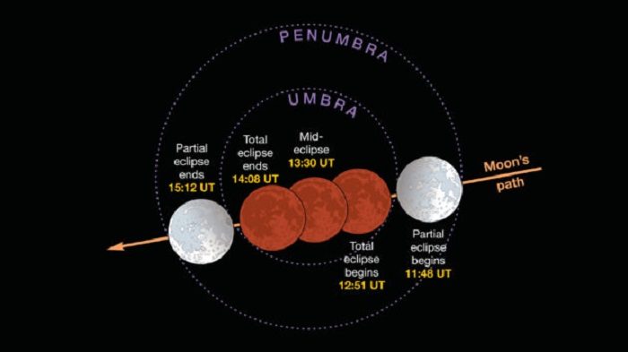 Lunar Eclipse Jan 2018