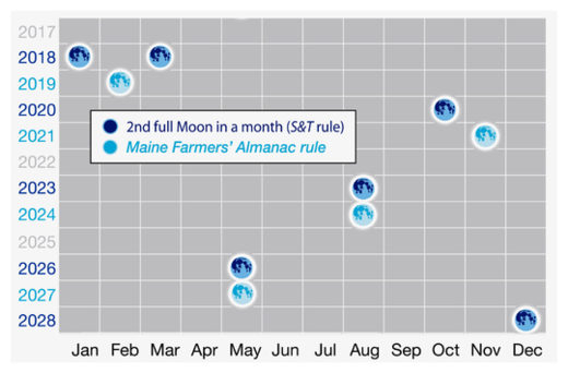 Blue Moon Table