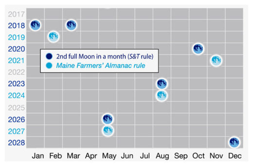 Click to enlarge Blue Moon Table
