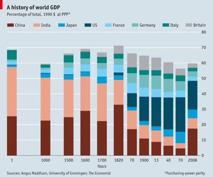 world gdp history china