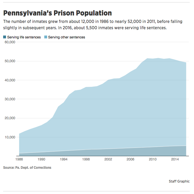 Click to enlarge Pennsylvania prison population