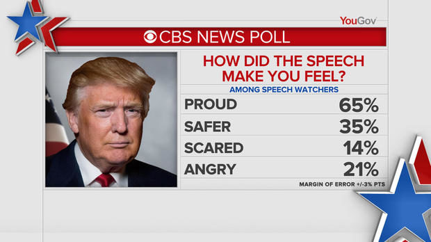 CBS news poll Trump