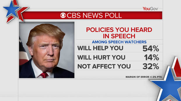 Click to enlarge CBS News poll Trump