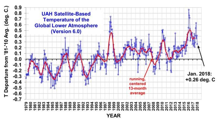 UAH satellite data global cooling