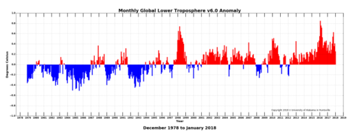 monthly global lower troposphere temp