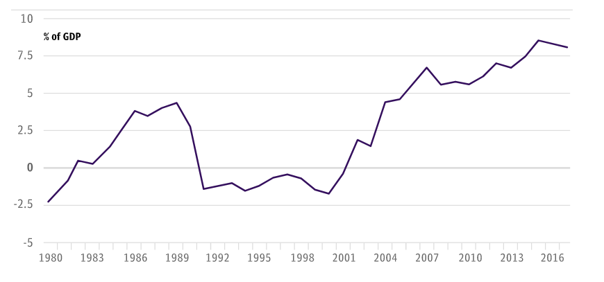 Germany wealthy share GDP