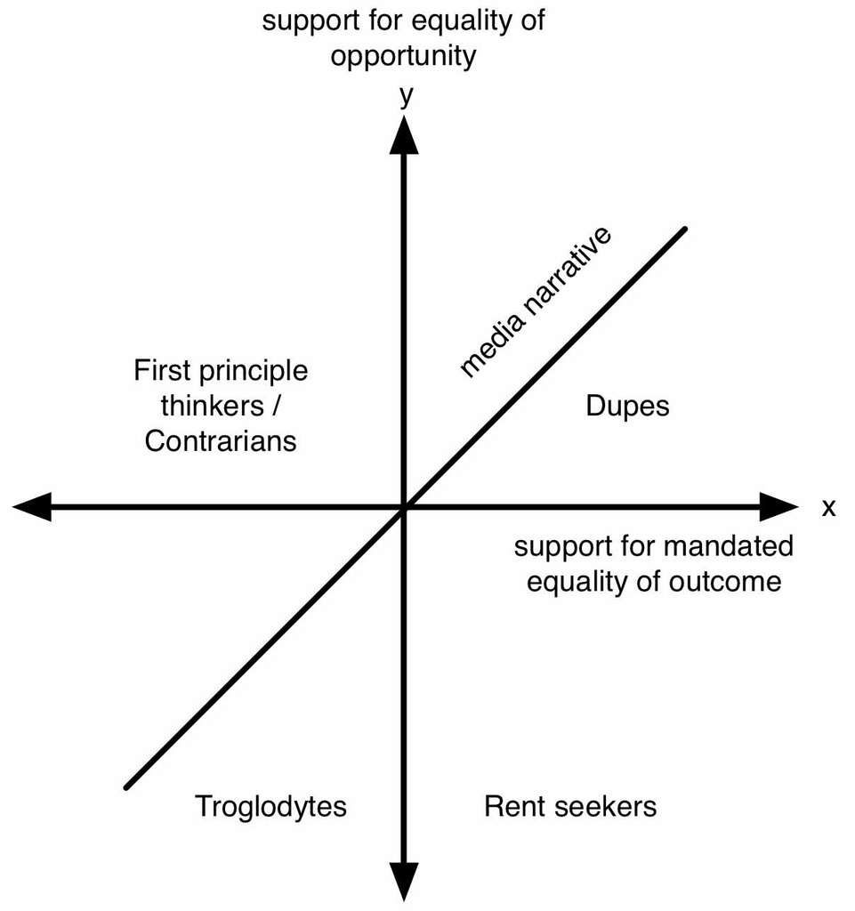Eric Weinstein 4 Q Model with media narrative