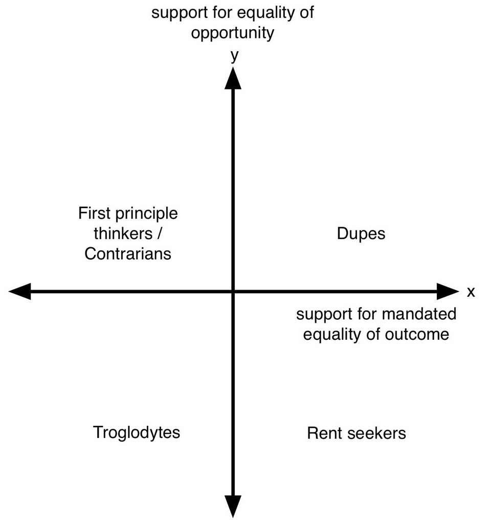 Eric Weinstein 4 Quadrant Model with categories