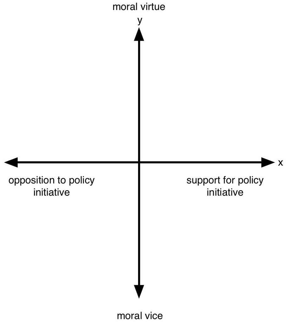 Simplified version of   Eric Weinstein 4 Quadrant Model