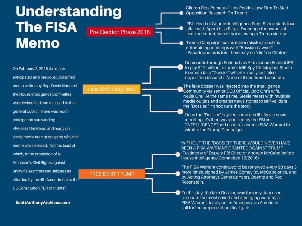 Click to enlarge FISA memo timeline FBI Trump