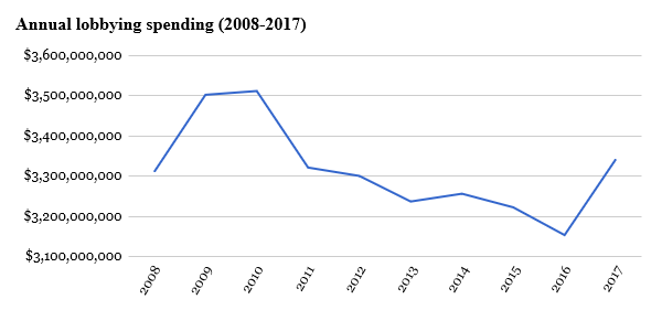 lobbying spending graph