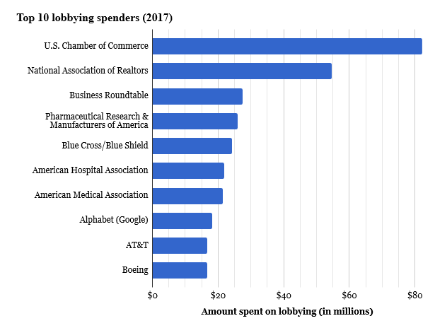 top lobbying spenders graph