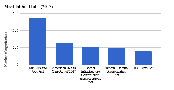 most lobbied bills graph