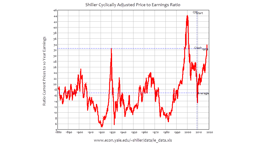 Click to enlarge Shiller’s cyclically adjusted price to earnings ratio