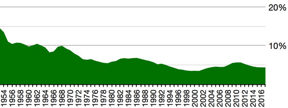 Defense spending as percent of US GDP