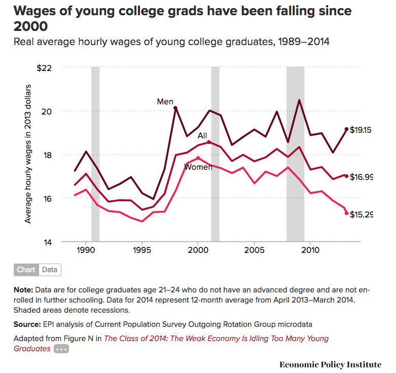 college grad wages