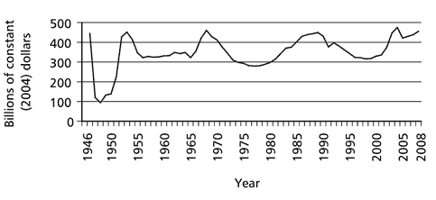 US defense budget (1946-2008)