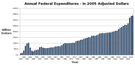 US federal budget (inflation adjusted)