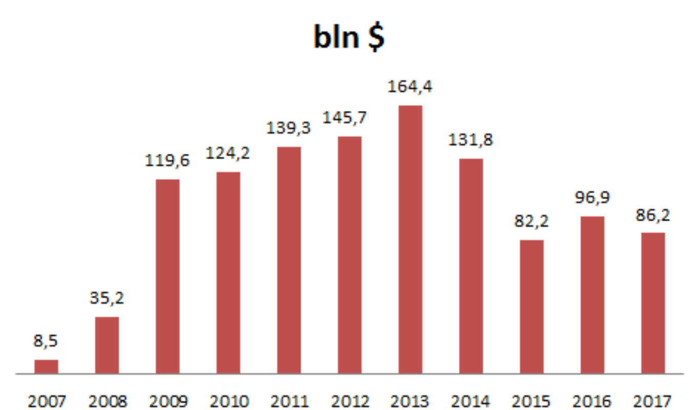 RUSSIAN HOLDINGS OF US TREASURY SECURITIES, 2007-2017