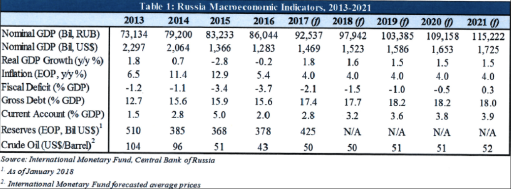 The Treasury Projection of Russia