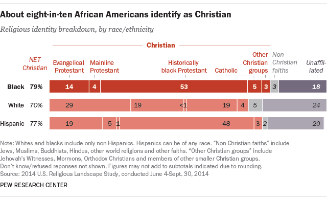 Click to enlarge religious denomination by race