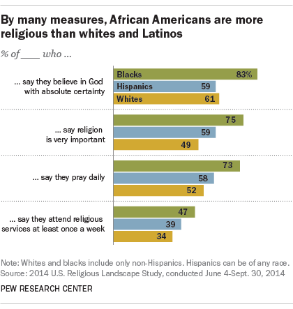 Click to enlarge African Americans more religious
