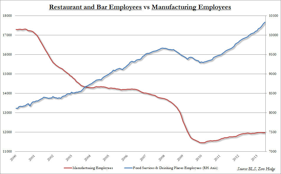Click to enlarge service vs manufacturing jobs