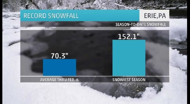 This winter is the snowiest on record for Erie, Pennsylvania.