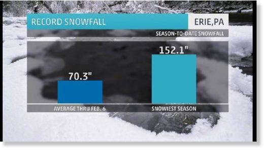 This winter is the snowiest on record for Erie, Pennsylvania.