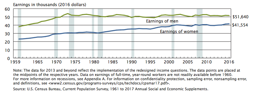 Click to enlarge median earnings