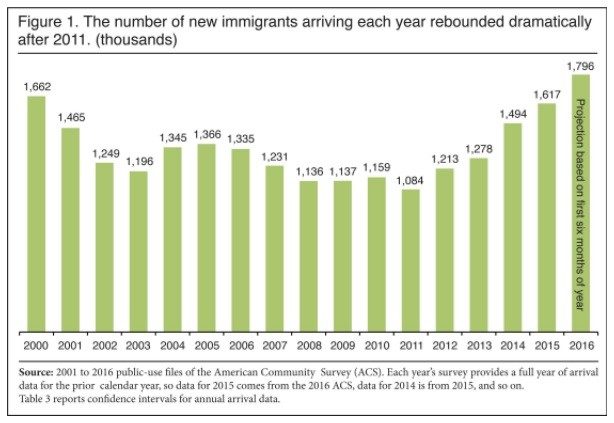 immigrants graph
