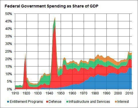 US Federal budget as share of GDP