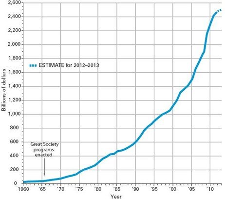 Trend in social service spending