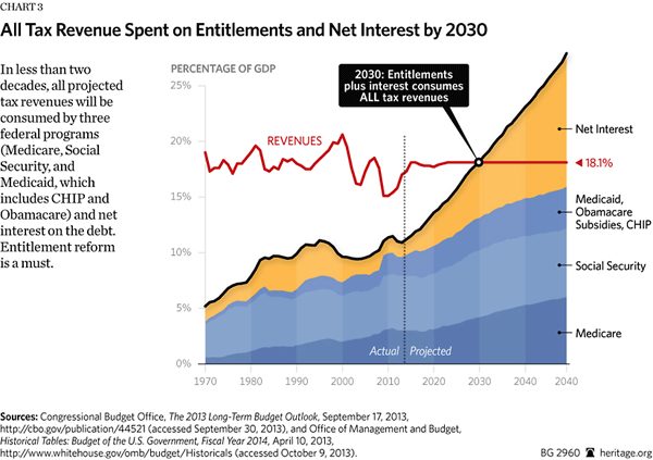 Federal social program VS federal revenues