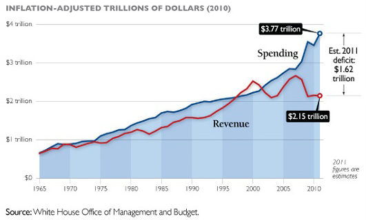 Federal revenue vs spending