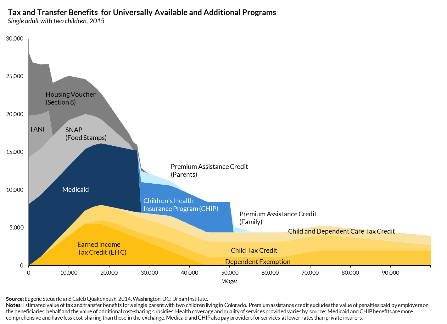 Tax and transfer benefits relative to wage level