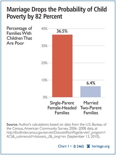 Marriage/wealth correlation