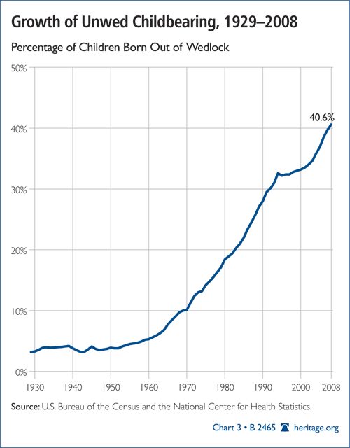 Unwed childbearing (1929-2008)