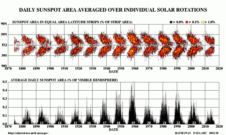 Sunspot Cycle