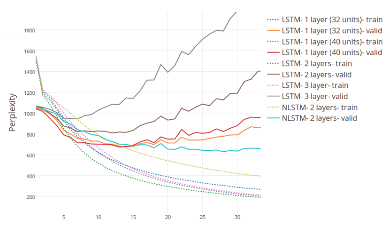 graphic neurons LSTMs