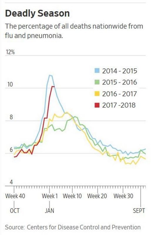 flu season Stats
