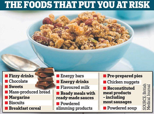 Click to enlarge processed foods cancer