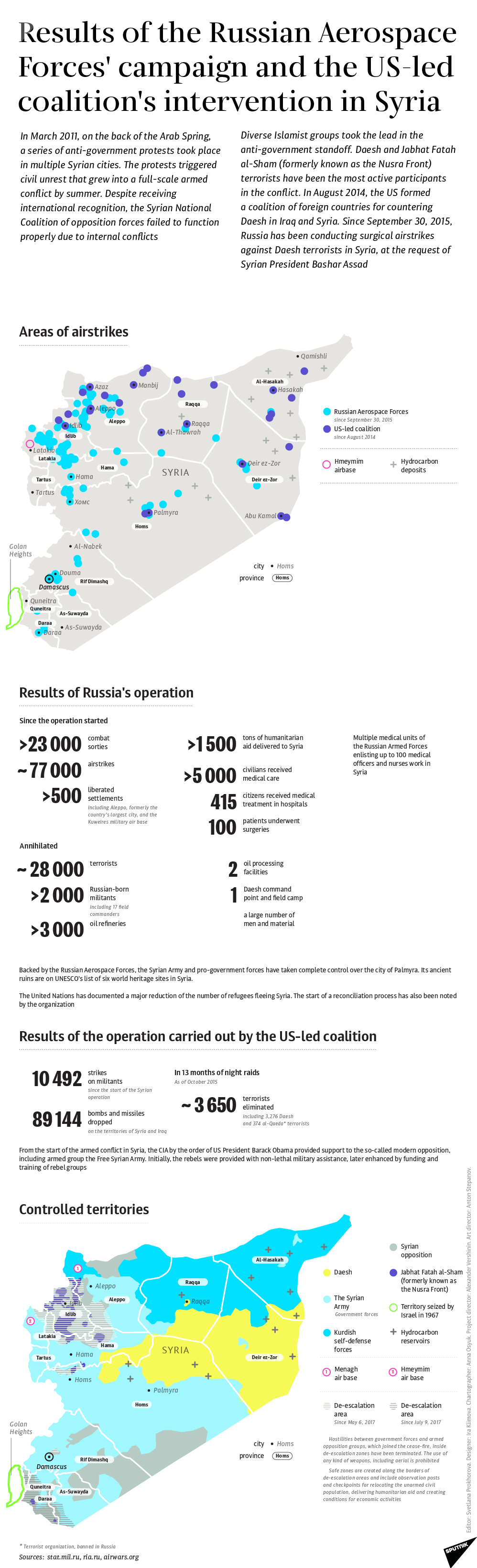 Results of Russian Air Campaign and US-led Coalition Intervention in Syria