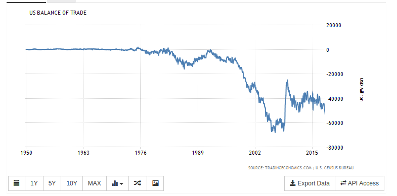 Click to enlarge US balance of trade Europe