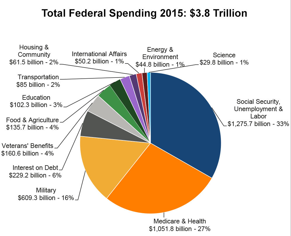 US federal spending in 2015